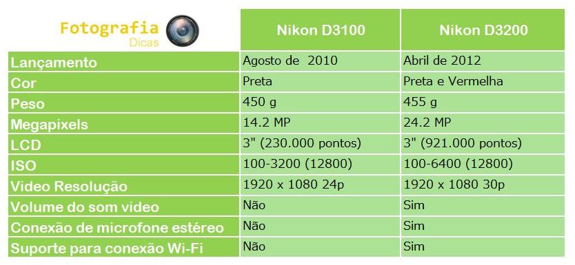 Diferença Nikon D3100 e Nikon D3200 - Fotografia dicas 