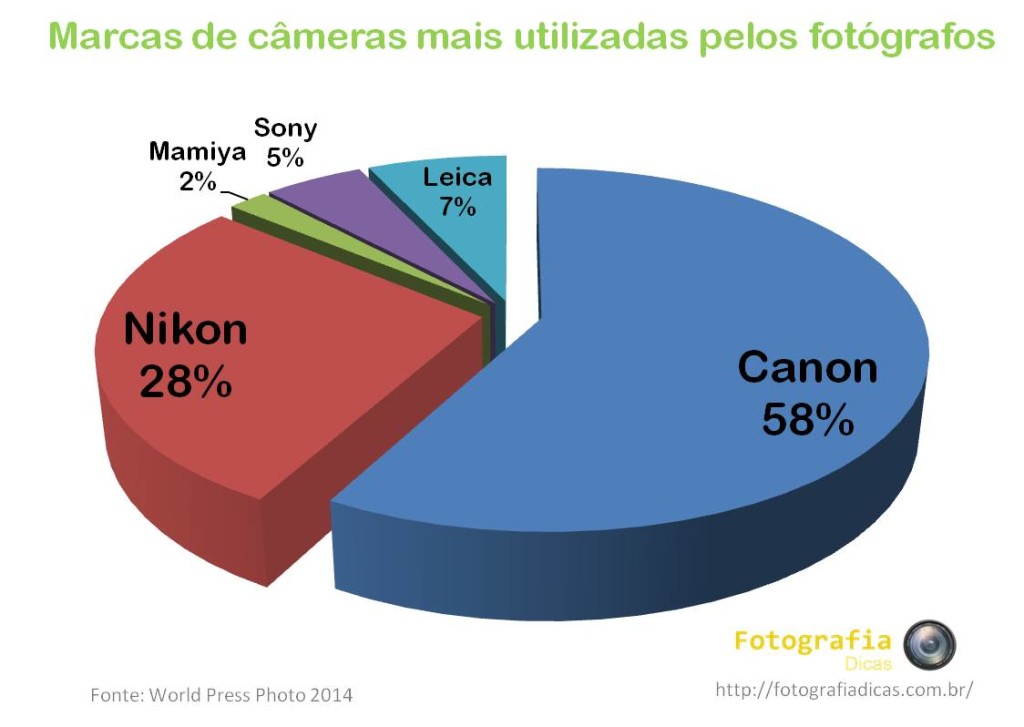 Canon ou Nikon, qual é a mais usada Parte II - Fotografia Dicas